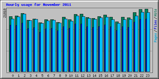 3_hourly_usage_201111.png